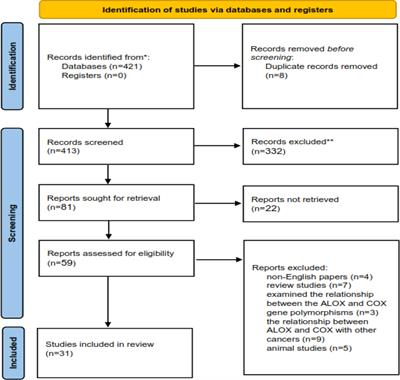 Interactions of Colorectal Cancer, Dietary Fats, and Polymorphisms of Arachidonate Lipoxygenase and Cyclooxygenase Genes: A Literature Review